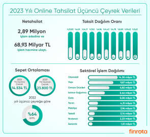 Netahsilat, yılın üçüncü çeyrek sonuçlarını açıkladı: 3 milyon adet işlem yapıldı