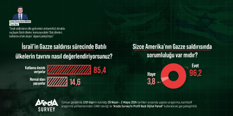 Araştırma: Katılımcıların yüzde 85,4’üne göre Batılı ülkeler Filistin katliamına destek veriyor