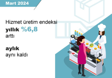 TÜİK: Hizmet üretimi yıllık yüzde 6,8 arttı