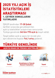 Bakan Işıkhan: Açık iş sayısı yüzde 4,1 arttı