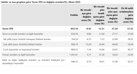 TÜİK: Tarım ürünleri üretici fiyatları yıllık yüzde 27,50 arttı