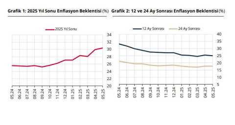 TCMB: Piyasa katılımcılarının yıl sonu enflasyon beklentisi arttı