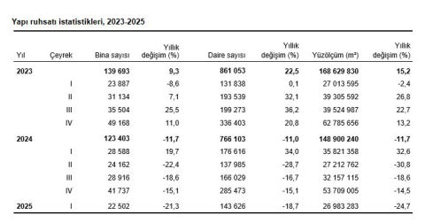 TÜİK: Yapı ruhsatı verilen bina sayısı yıllık yüzde 21,3 azaldı