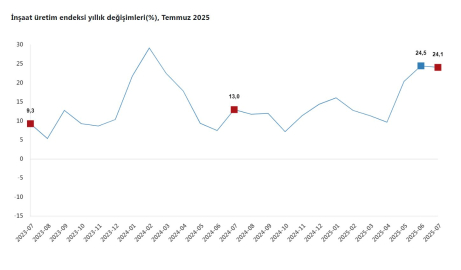 TÜİK: İnşaat üretimi yıllık yüzde 24,1 arttı