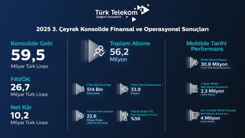 Türk Telekom, üçüncü çeyrek finansal ve operasyonel sonuçlarını açıkladı