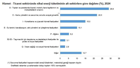 TÜİK: Hizmet-ticaret sektörünün yıllık enerji tüketimi 501 bin 104 terajul