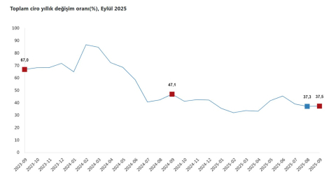 TÜİK: Eylülde toplam ciro yıllık yüzde 37,5 arttı