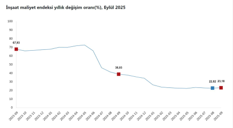 TÜİK: İnşaat maliyeti eylülde arttı