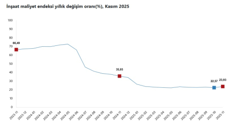 TÜİK: İnşaat maliyeti kasımda arttı