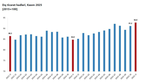 TÜİK: Dış ticaret haddi 8 puan arttı