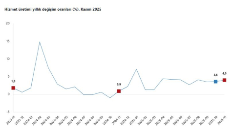 TÜİK: Hizmet üretimi kasımda arttı