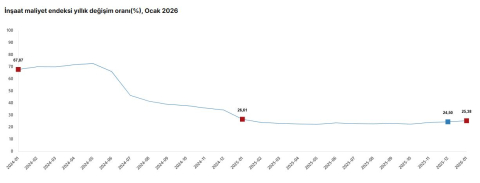 TÜİK: İnşaat maliyeti ocakta arttı