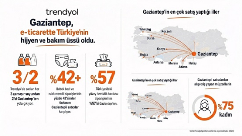 Trendyol: Gaziantep, e-ticarette Türkiye’nin hijyen ve bakım üssü oldu
