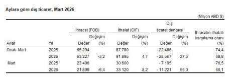 TÜİK: Mart ayında ihracat azaldı, ithalat arttı
