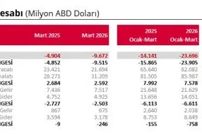 TCMB, cari açık verilerini açıkladı
