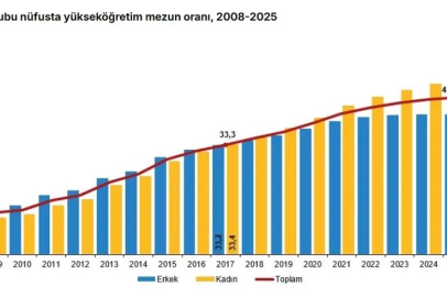 TÜİK: 25-34 yaş grubunda yükseköğretim mezun oranı yüzde 45,6 oldu