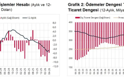 TCMB, nisan ayı cari açık verilerini açıkladı
