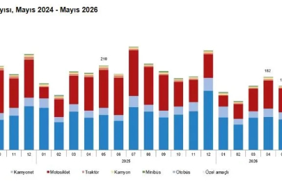 TÜİK: Mayısta 159 bin 623 taşıtın trafiğe kaydı yapıldı