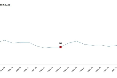 TÜİK: Nisan ayında toplam ciro yıllık yüzde 35,2 arttı